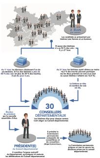 éléctions départementaux Illustration des éléctions de conseillers départementaux