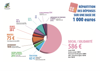 Infographie sur le budget 2024 Infographie sur le budget 2024 avec un outil de statistique répartissant le budget 2024 dans différentes catégories