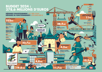 Infographie sur le budget 2024 Illustration du budget 2024 avec des personnages ayant des métiers différents et les budgets alloués par le CD82