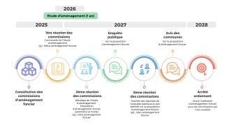 Aménagement foncier graphique d'aménagement foncier